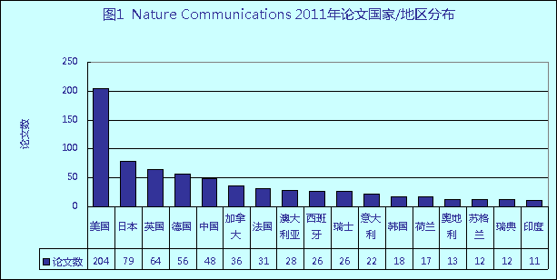 2011年Nature Communications发表的论文