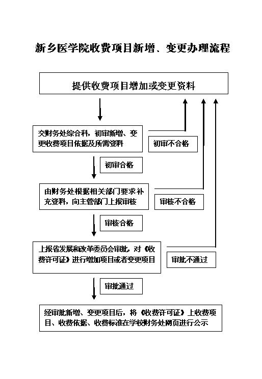 行政事业性收费项目