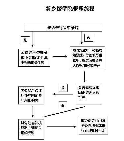 新乡医学院报账流程